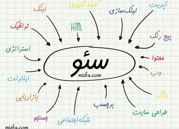 پایان عصر کلیک؛ آیا مرگ سئو فرا رسیده است؟
